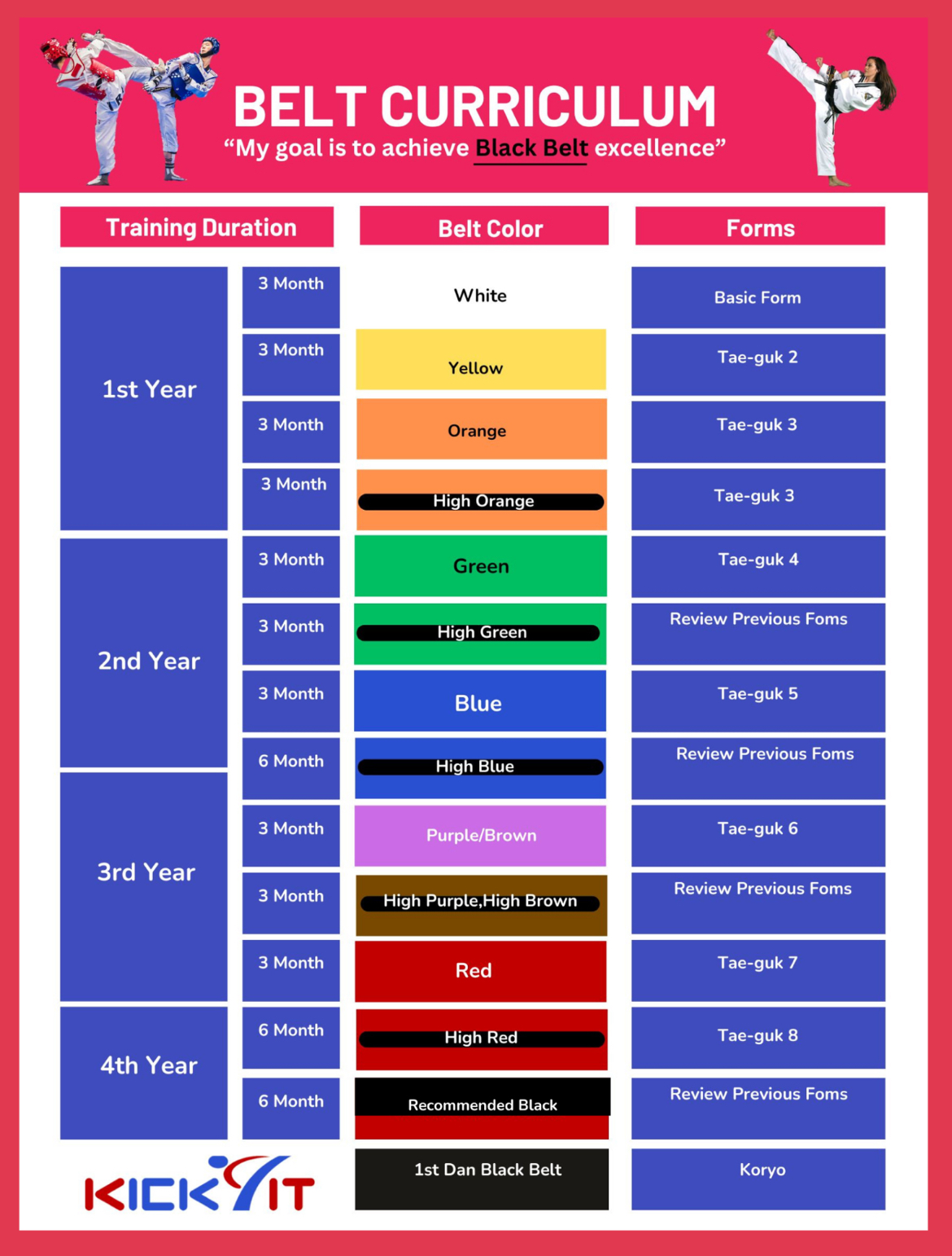 Lakewood TKD Belt Curriculum chart from White Belt to 1st Dan Black Belt
